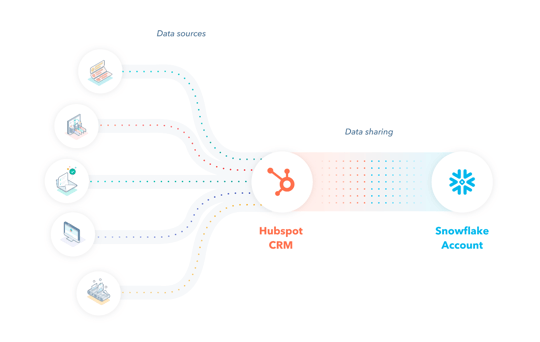 illustration of a data connection with Snowflake account